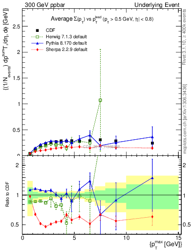 Plot of sumpt-vs-pt-trnsAve in 300 GeV ppbar collisions