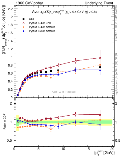 Plot of sumpt-vs-pt-trnsAve in 1960 GeV ppbar collisions