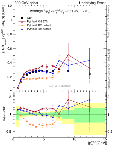 Plot of sumpt-vs-pt-trnsAve in 300 GeV ppbar collisions