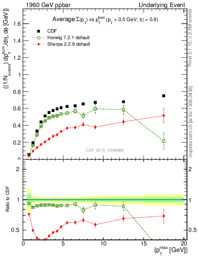 Plot of sumpt-vs-pt-trnsAve in 1960 GeV ppbar collisions