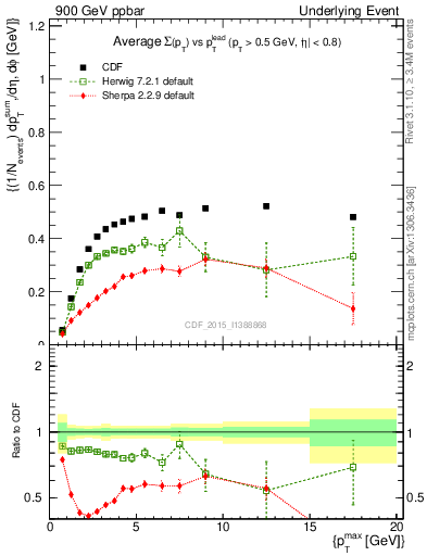 Plot of sumpt-vs-pt-trnsAve in 900 GeV ppbar collisions