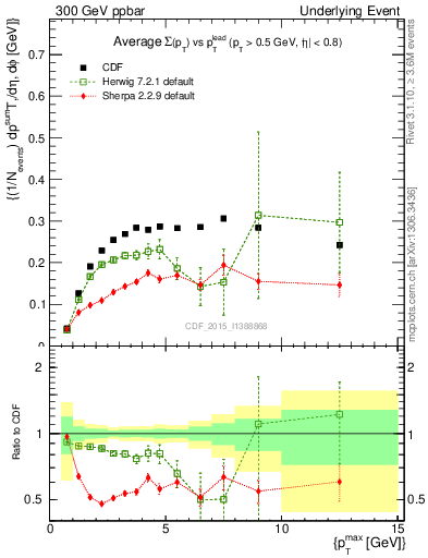 Plot of sumpt-vs-pt-trnsAve in 300 GeV ppbar collisions