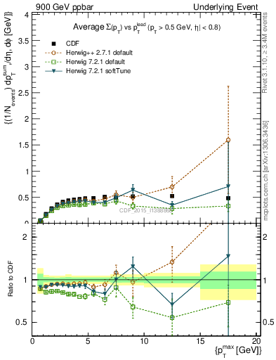 Plot of sumpt-vs-pt-trnsAve in 900 GeV ppbar collisions