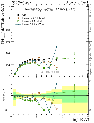 Plot of sumpt-vs-pt-trnsAve in 300 GeV ppbar collisions