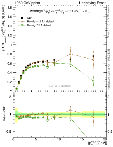 Plot of sumpt-vs-pt-trnsAve in 1960 GeV ppbar collisions