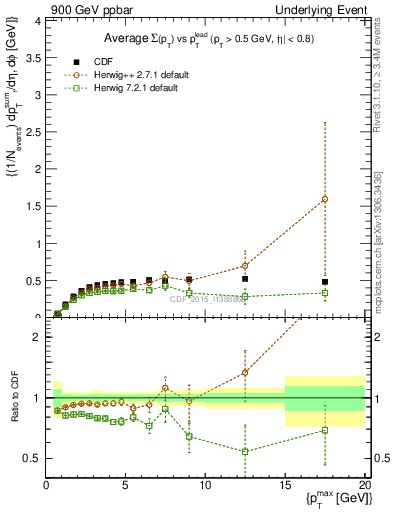 Plot of sumpt-vs-pt-trnsAve in 900 GeV ppbar collisions