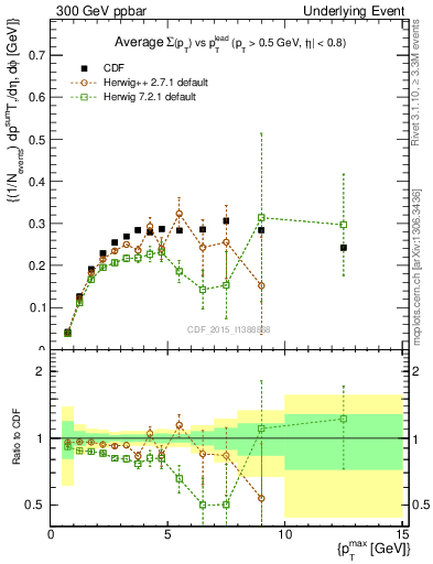 Plot of sumpt-vs-pt-trnsAve in 300 GeV ppbar collisions