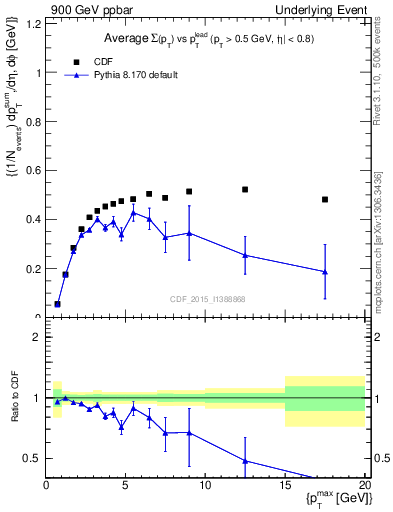 Plot of sumpt-vs-pt-trnsAve in 900 GeV ppbar collisions