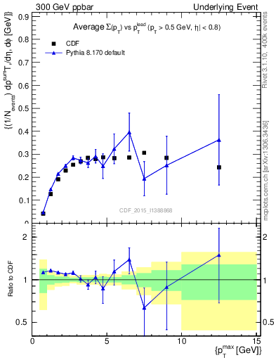 Plot of sumpt-vs-pt-trnsAve in 300 GeV ppbar collisions