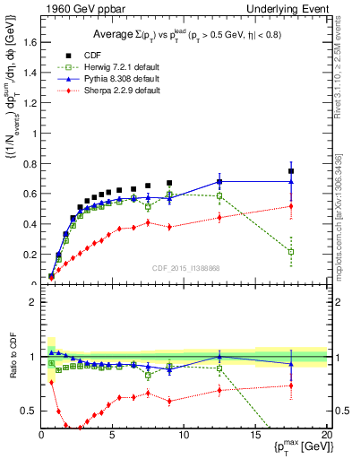 Plot of sumpt-vs-pt-trnsAve in 1960 GeV ppbar collisions