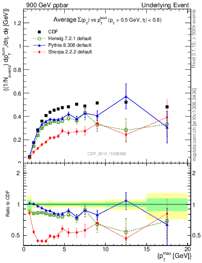 Plot of sumpt-vs-pt-trnsAve in 900 GeV ppbar collisions