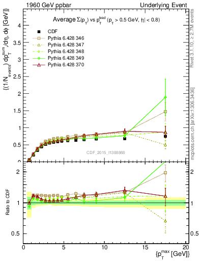 Plot of sumpt-vs-pt-trnsAve in 1960 GeV ppbar collisions