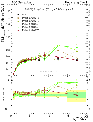 Plot of sumpt-vs-pt-trnsAve in 900 GeV ppbar collisions