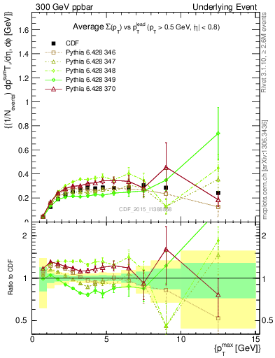 Plot of sumpt-vs-pt-trnsAve in 300 GeV ppbar collisions