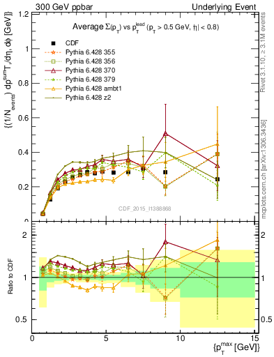 Plot of sumpt-vs-pt-trnsAve in 300 GeV ppbar collisions