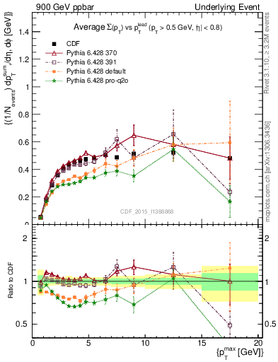 Plot of sumpt-vs-pt-trnsAve in 900 GeV ppbar collisions