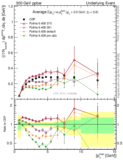 Plot of sumpt-vs-pt-trnsAve in 300 GeV ppbar collisions