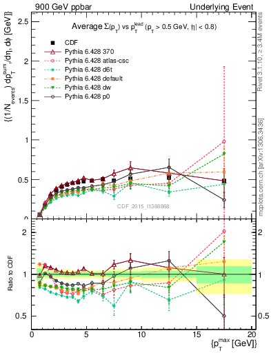 Plot of sumpt-vs-pt-trnsAve in 900 GeV ppbar collisions