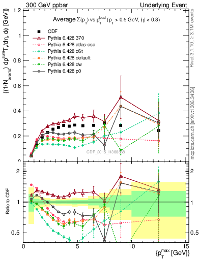 Plot of sumpt-vs-pt-trnsAve in 300 GeV ppbar collisions