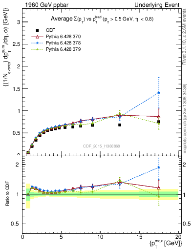 Plot of sumpt-vs-pt-trnsAve in 1960 GeV ppbar collisions