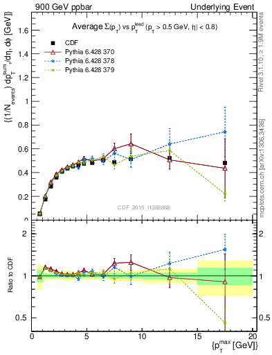 Plot of sumpt-vs-pt-trnsAve in 900 GeV ppbar collisions