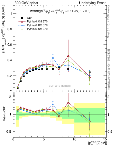 Plot of sumpt-vs-pt-trnsAve in 300 GeV ppbar collisions