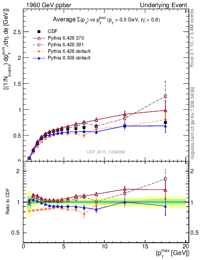 Plot of sumpt-vs-pt-trnsAve in 1960 GeV ppbar collisions