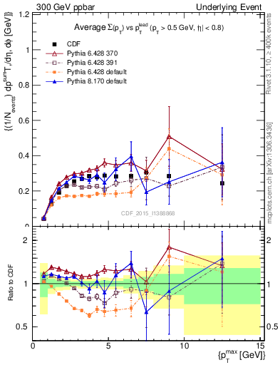 Plot of sumpt-vs-pt-trnsAve in 300 GeV ppbar collisions