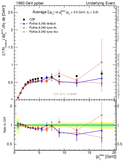 Plot of sumpt-vs-pt-trnsAve in 1960 GeV ppbar collisions