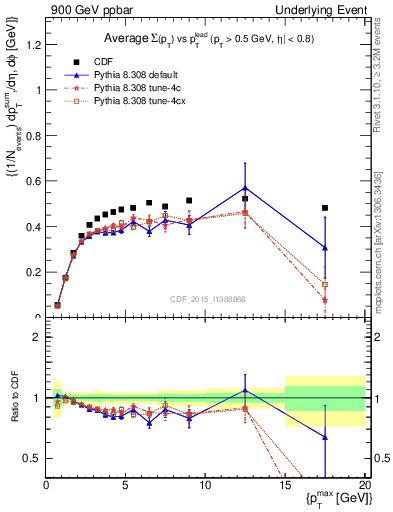 Plot of sumpt-vs-pt-trnsAve in 900 GeV ppbar collisions