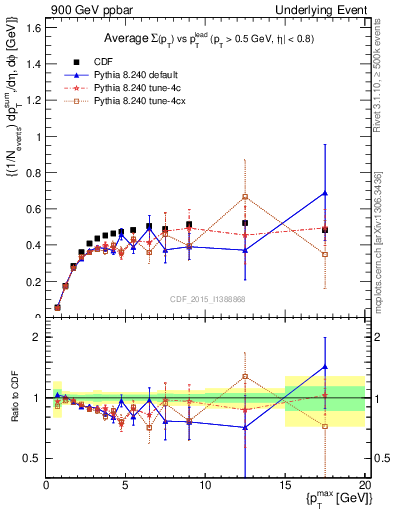 Plot of sumpt-vs-pt-trnsAve in 900 GeV ppbar collisions