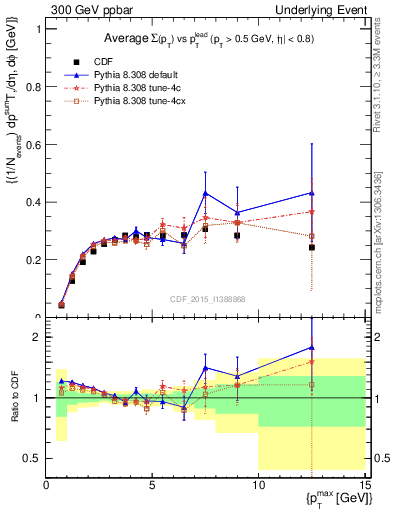 Plot of sumpt-vs-pt-trnsAve in 300 GeV ppbar collisions