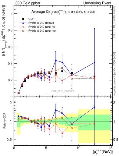 Plot of sumpt-vs-pt-trnsAve in 300 GeV ppbar collisions