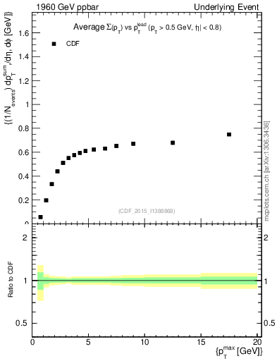 Plot of sumpt-vs-pt-trnsAve in 1960 GeV ppbar collisions