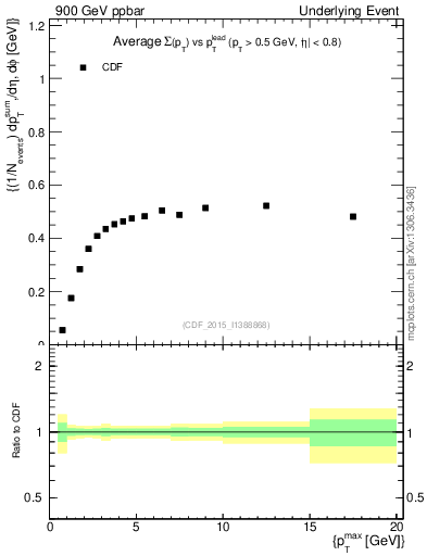 Plot of sumpt-vs-pt-trnsAve in 900 GeV ppbar collisions