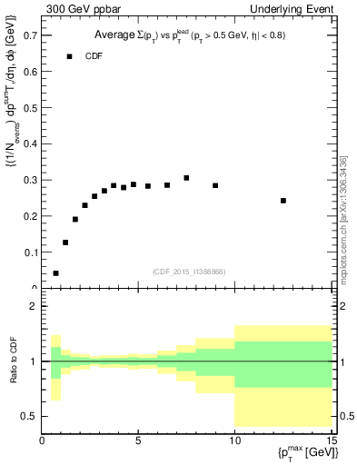 Plot of sumpt-vs-pt-trnsAve in 300 GeV ppbar collisions