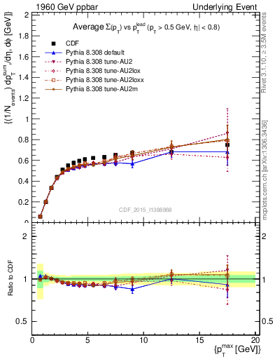 Plot of sumpt-vs-pt-trnsAve in 1960 GeV ppbar collisions