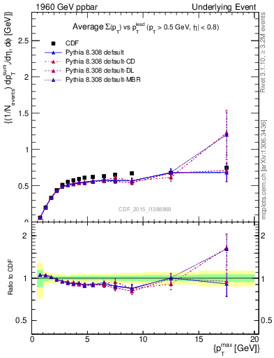 Plot of sumpt-vs-pt-trnsAve in 1960 GeV ppbar collisions