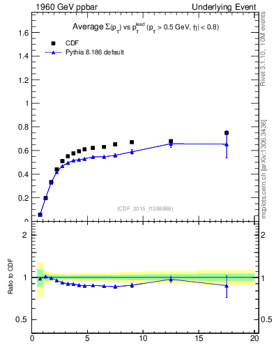 Plot of sumpt-vs-pt-trnsAve in 1960 GeV ppbar collisions