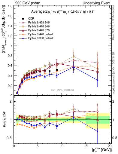 Plot of sumpt-vs-pt-trnsAve in 900 GeV ppbar collisions