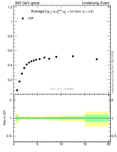 Plot of sumpt-vs-pt-trnsAve in 900 GeV ppbar collisions