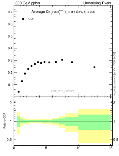 Plot of sumpt-vs-pt-trnsAve in 300 GeV ppbar collisions