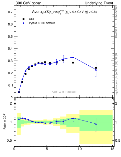 Plot of sumpt-vs-pt-trnsAve in 300 GeV ppbar collisions