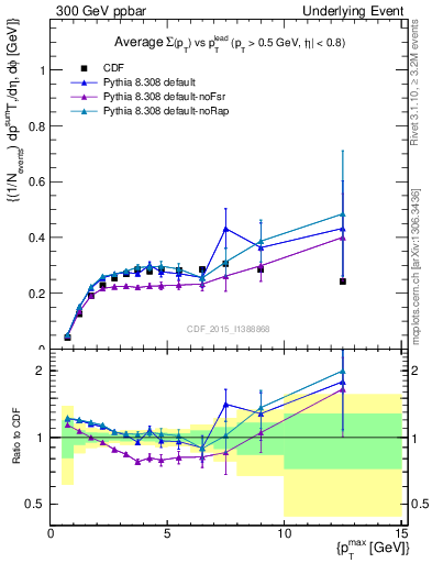 Plot of sumpt-vs-pt-trnsAve in 300 GeV ppbar collisions