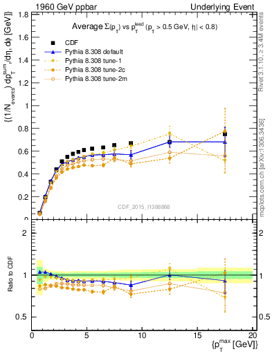 Plot of sumpt-vs-pt-trnsAve in 1960 GeV ppbar collisions