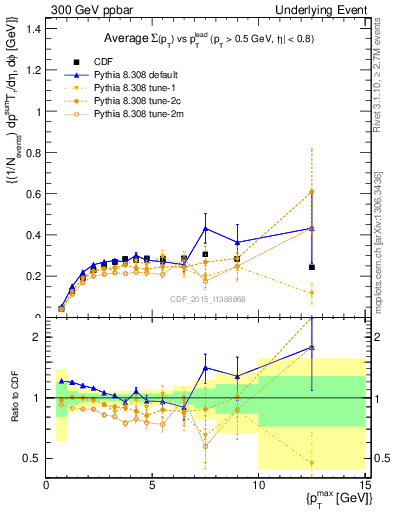 Plot of sumpt-vs-pt-trnsAve in 300 GeV ppbar collisions