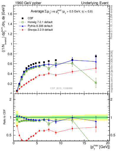 Plot of sumpt-vs-pt-trnsAve in 1960 GeV ppbar collisions