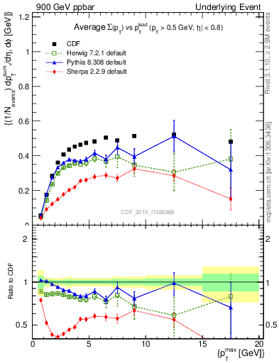 Plot of sumpt-vs-pt-trnsAve in 900 GeV ppbar collisions