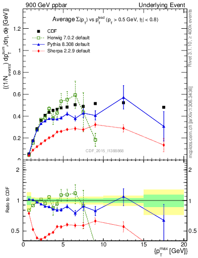 Plot of sumpt-vs-pt-trnsAve in 900 GeV ppbar collisions