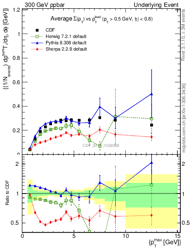 Plot of sumpt-vs-pt-trnsAve in 300 GeV ppbar collisions